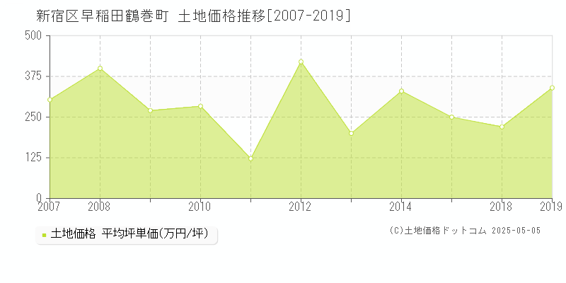 新宿区早稲田鶴巻町の土地価格推移グラフ 