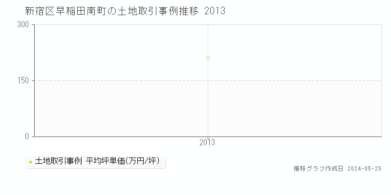 新宿区早稲田南町の土地価格推移グラフ 
