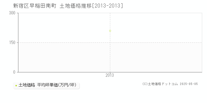 早稲田南町(新宿区)の土地価格推移グラフ(坪単価)[2013-2013年]