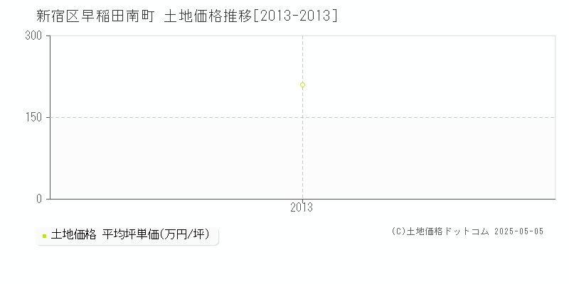 新宿区早稲田南町の土地価格推移グラフ 