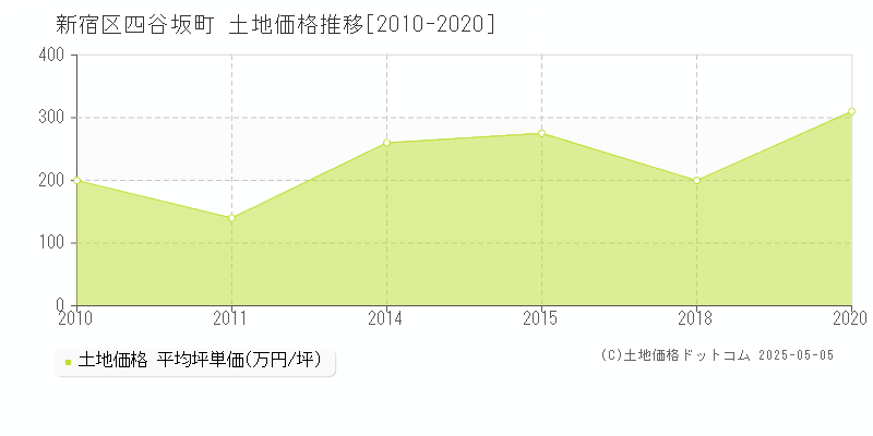 四谷坂町(新宿区)の土地価格推移グラフ(坪単価)[2010-2020年]