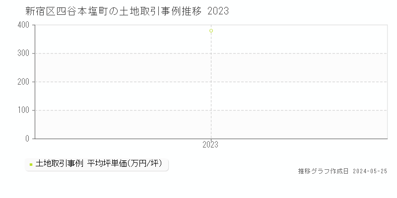新宿区四谷本塩町の土地取引事例推移グラフ 