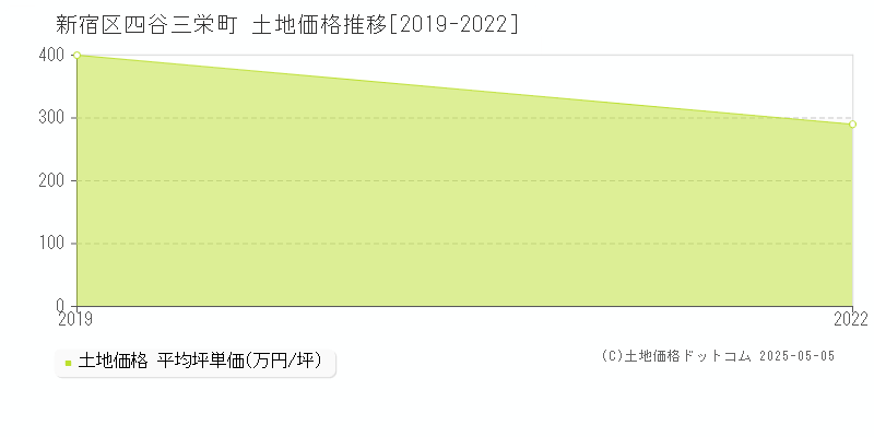 四谷三栄町(新宿区)の土地価格推移グラフ(坪単価)[2019-2022年]