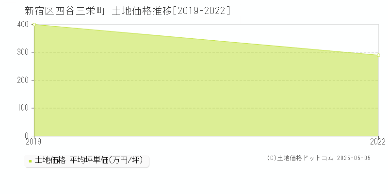 新宿区四谷三栄町の土地価格推移グラフ 