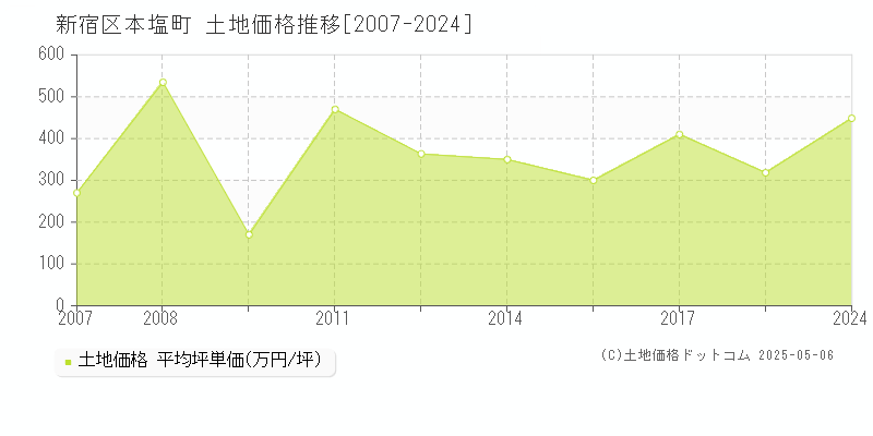 本塩町(新宿区)の土地価格推移グラフ(坪単価)[2007-2024年]