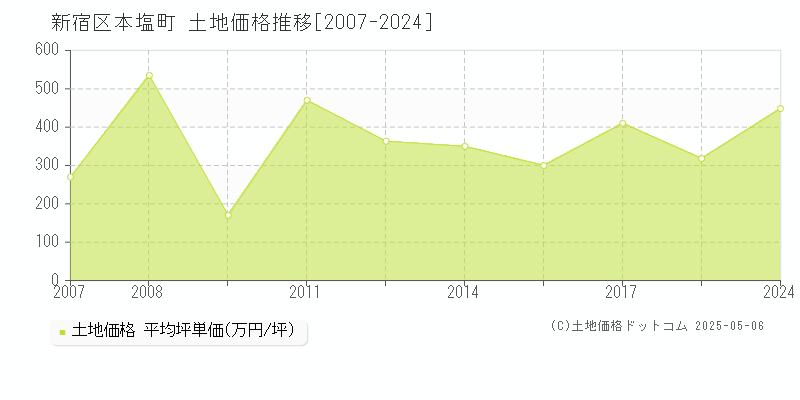 新宿区本塩町の土地価格推移グラフ 