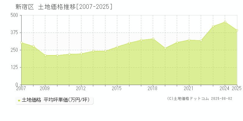 新宿区の土地価格推移グラフ 