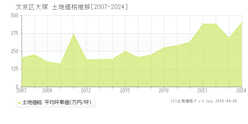 文京区大塚の土地価格推移グラフ 