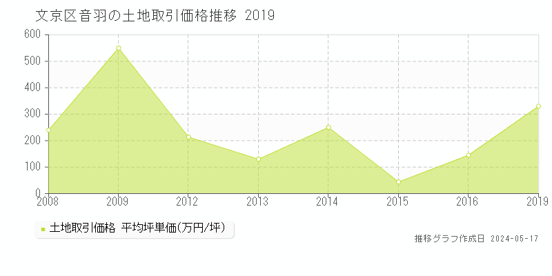 文京区音羽の土地価格推移グラフ 