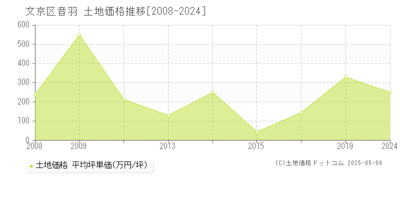 音羽(文京区)の土地価格推移グラフ(坪単価)[2008-2024年]