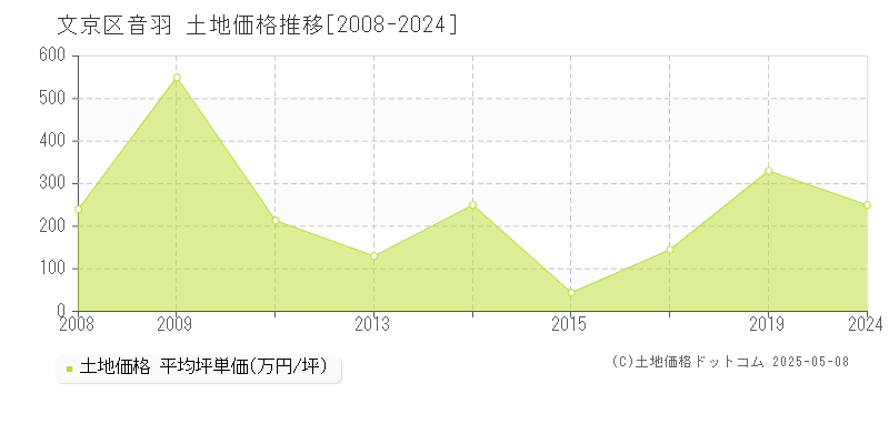 文京区音羽の土地価格推移グラフ 