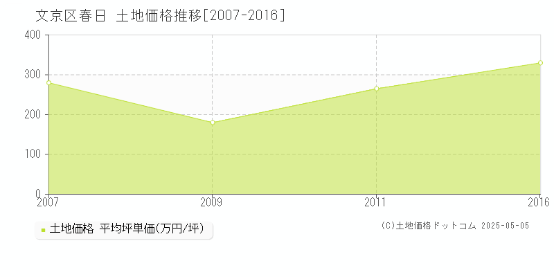 文京区春日の土地価格推移グラフ 