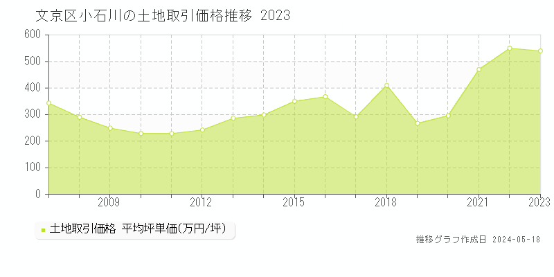 文京区小石川の土地価格推移グラフ 