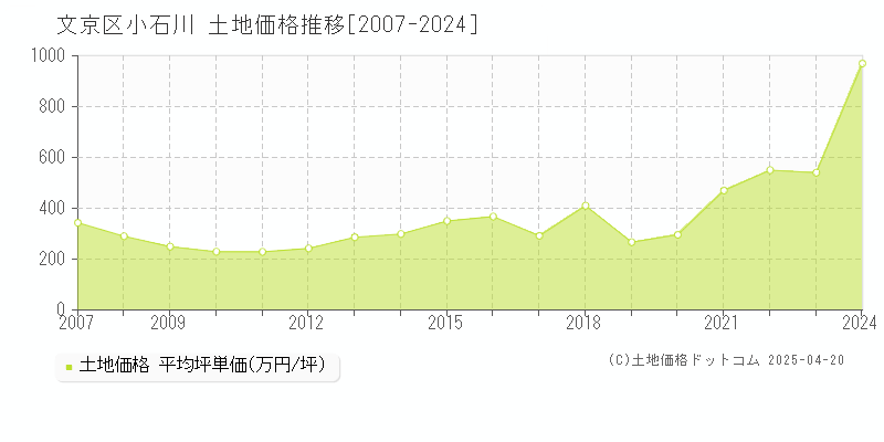 文京区小石川の土地価格推移グラフ 