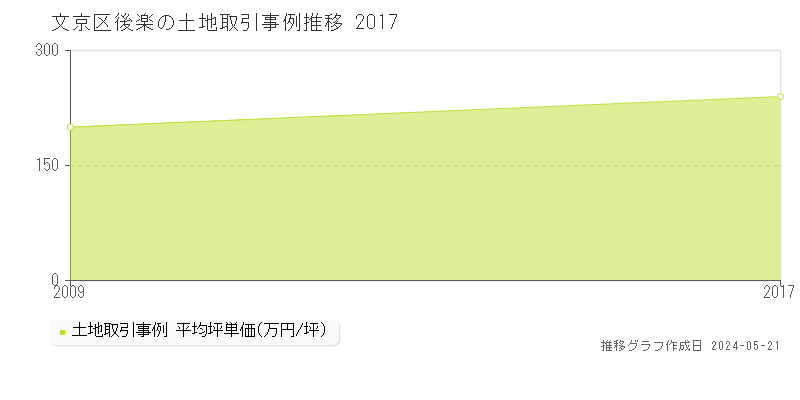 文京区後楽の土地価格推移グラフ 