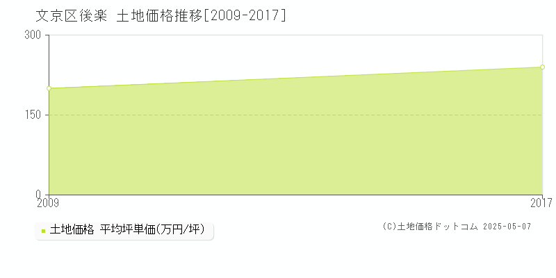 後楽(文京区)の土地価格推移グラフ(坪単価)[2009-2017年]