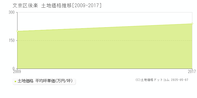 文京区後楽の土地価格推移グラフ 