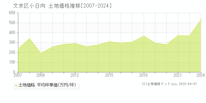 文京区小日向の土地価格推移グラフ 