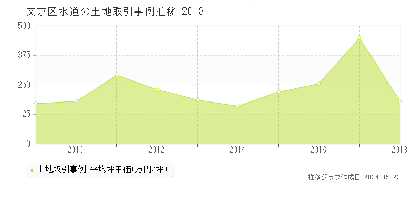文京区水道の土地価格推移グラフ 