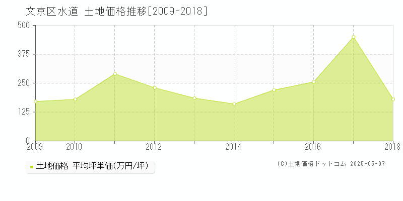 水道(文京区)の土地価格推移グラフ(坪単価)[2009-2018年]