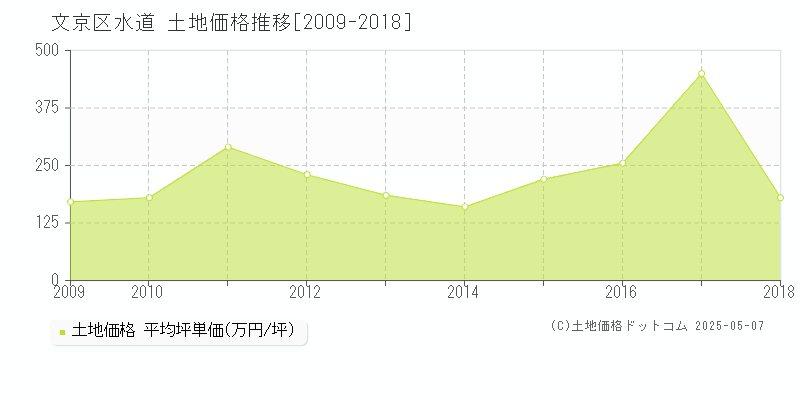 文京区水道の土地価格推移グラフ 