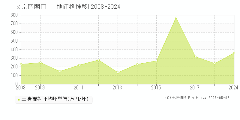 関口(文京区)の土地価格推移グラフ(坪単価)[2008-2024年]