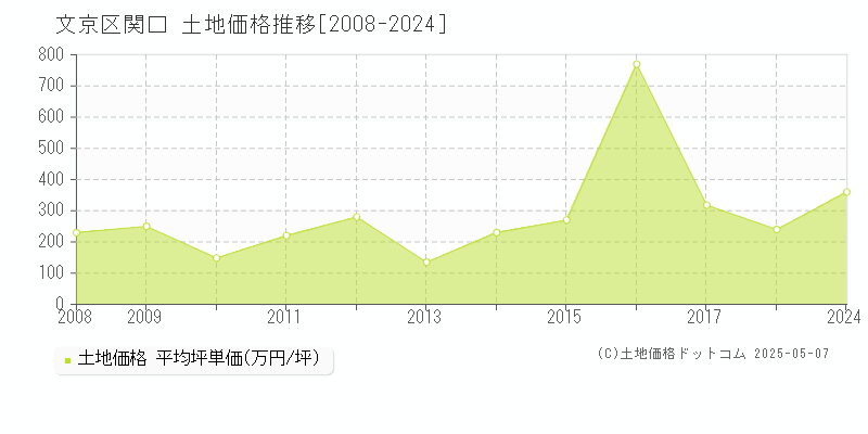 文京区関口の土地価格推移グラフ 