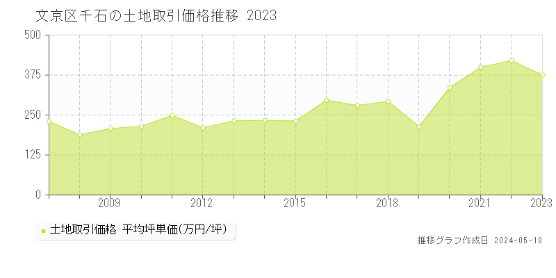 文京区千石の土地価格推移グラフ 