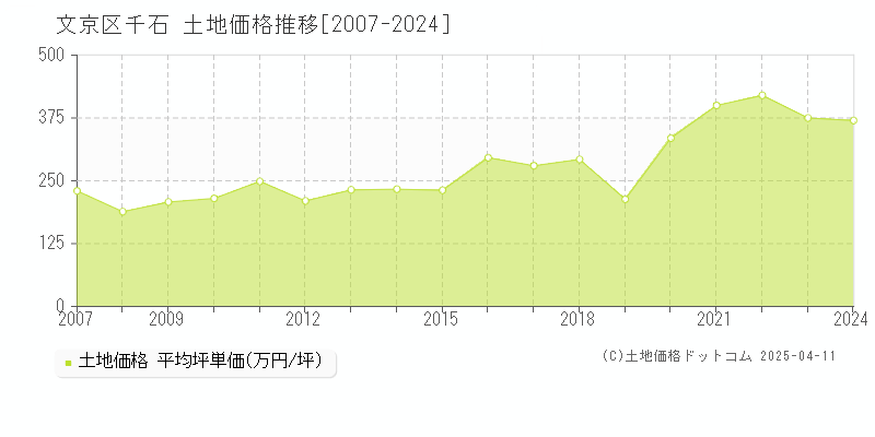 文京区千石の土地価格推移グラフ 