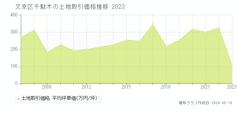 文京区千駄木の土地取引事例推移グラフ 