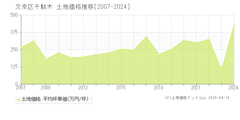 文京区千駄木の土地取引事例推移グラフ 