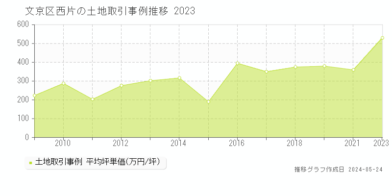 文京区西片の土地取引事例推移グラフ 