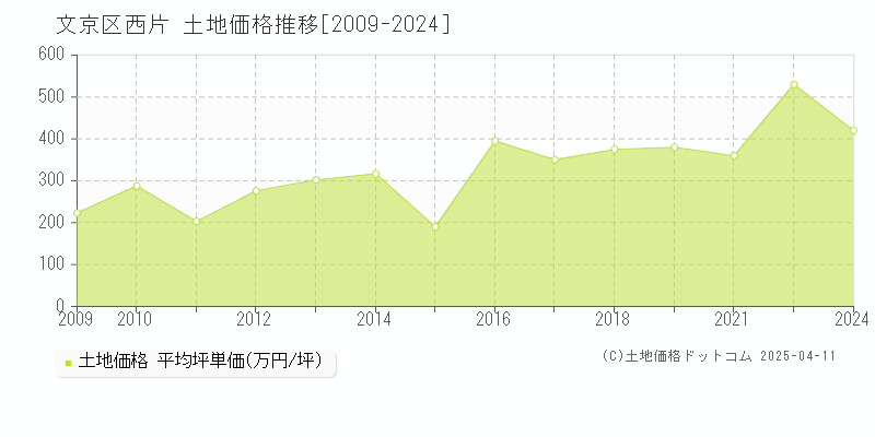 文京区西片の土地価格推移グラフ 