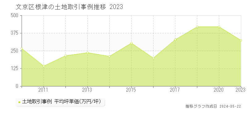 文京区根津の土地価格推移グラフ 