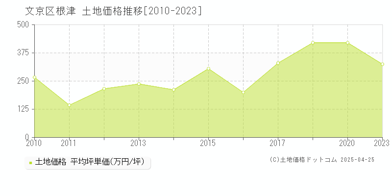 文京区根津の土地価格推移グラフ 