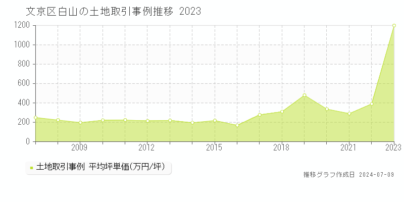 文京区白山の土地価格推移グラフ 