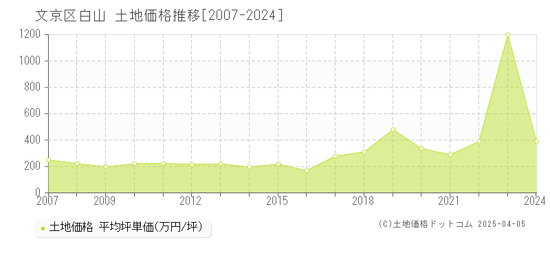 文京区白山の土地価格推移グラフ 