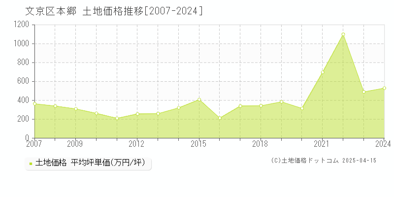 文京区本郷の土地価格推移グラフ 