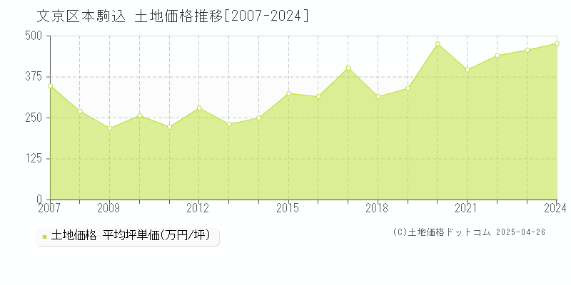 文京区本駒込の土地価格推移グラフ 