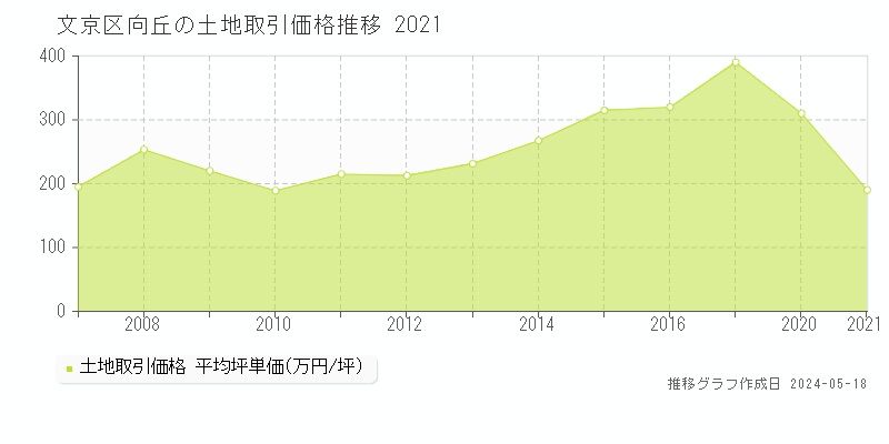 文京区向丘の土地価格推移グラフ 