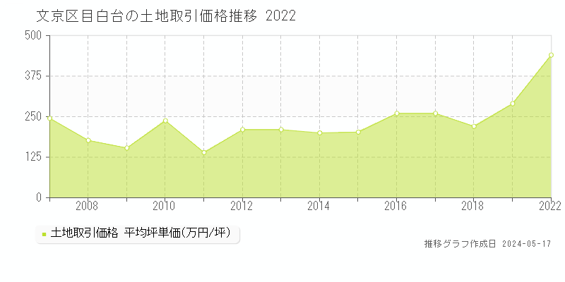 文京区目白台の土地価格推移グラフ 