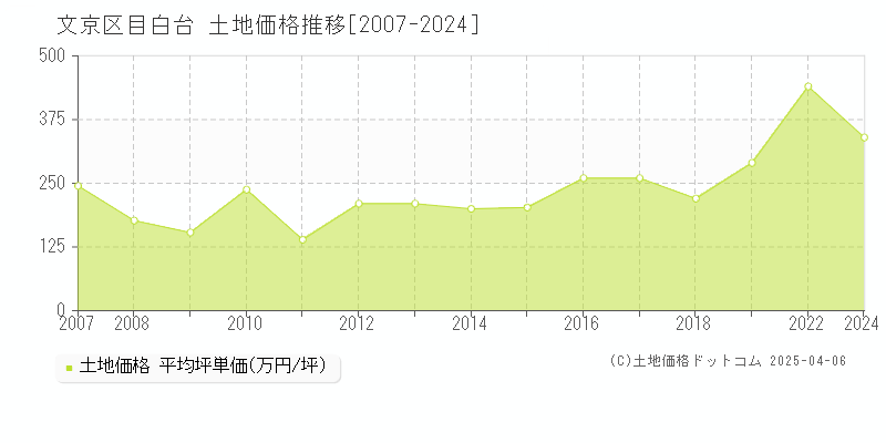 文京区目白台の土地価格推移グラフ 