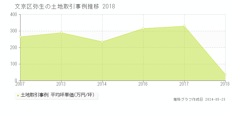 文京区弥生の土地価格推移グラフ 