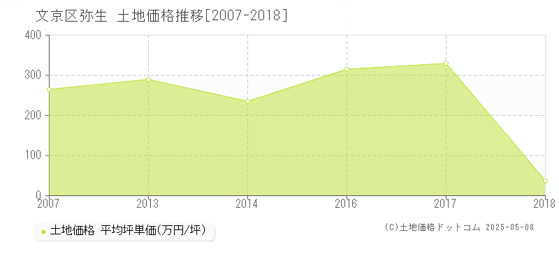 弥生(文京区)の土地価格推移グラフ(坪単価)[2007-2018年]