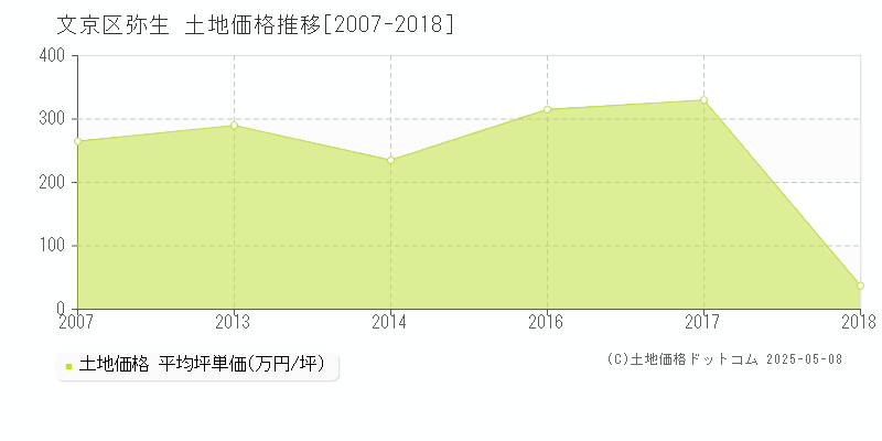 文京区弥生の土地価格推移グラフ 