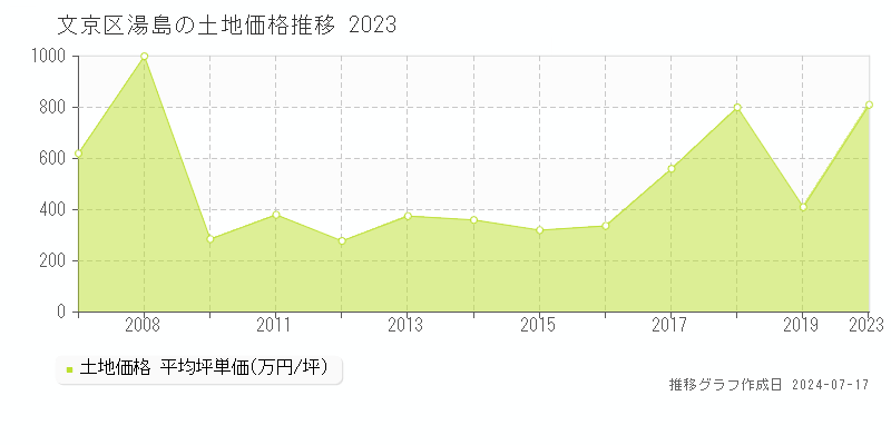 文京区湯島の土地価格推移グラフ 