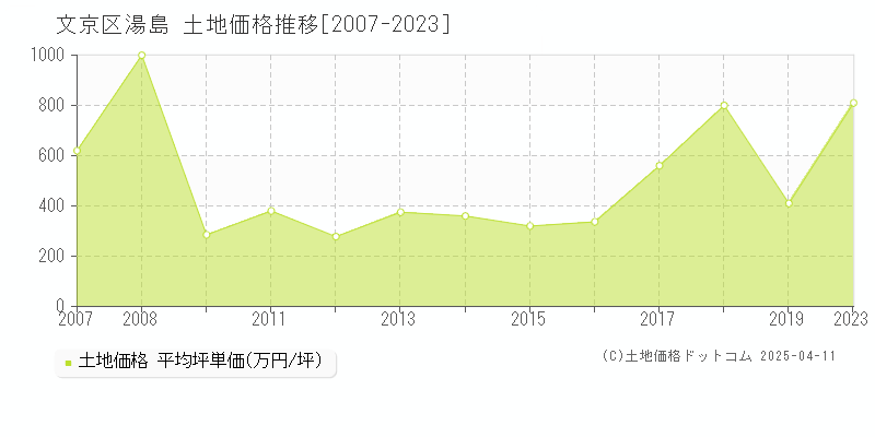 文京区湯島の土地価格推移グラフ 