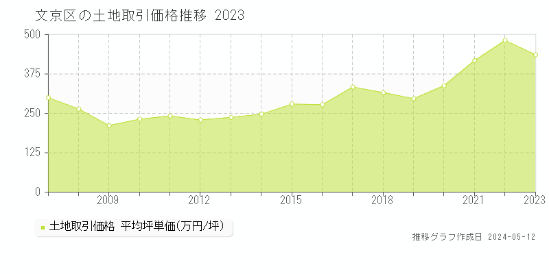 文京区全域の土地価格推移グラフ 