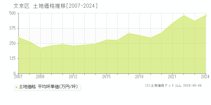 文京区(東京都)の土地価格推移グラフ(坪単価)[2007-2024年]