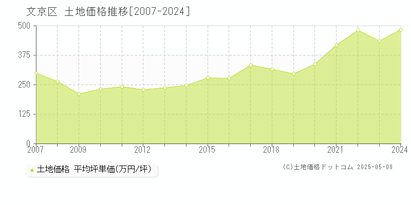 文京区の土地価格推移グラフ 